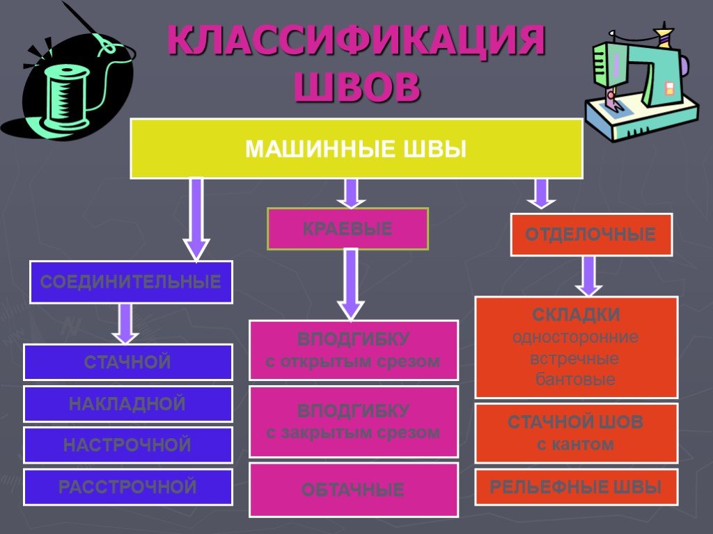 Классификация машинных швов презентация