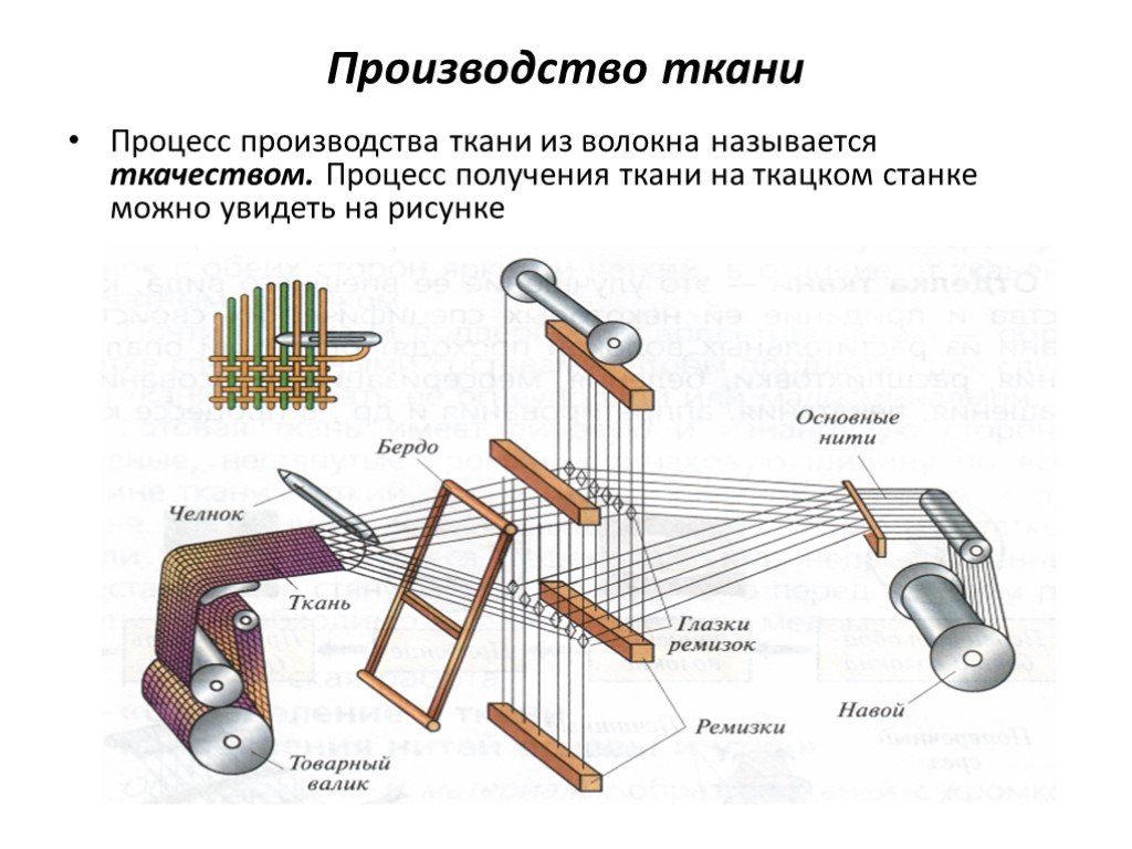 Как называется изготовление. Схема процесса изготовления ткани. Ткацкое производство схема получения ткани. Схема получения ткани на ткацком станке. Процесс производства ткани на ткацком станке как называется.