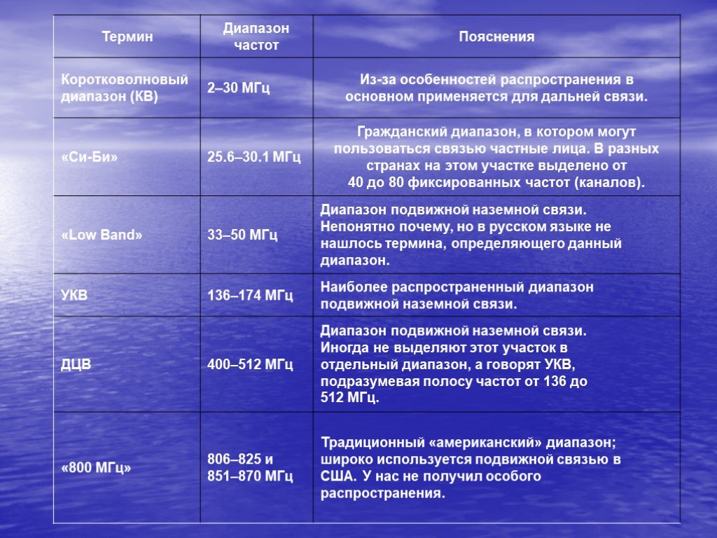 Овч частоты. Короткие волны диапазон частот. Кв и УКВ диапазоны. Частоты УКВ И кв. УКВ диапазон частот.