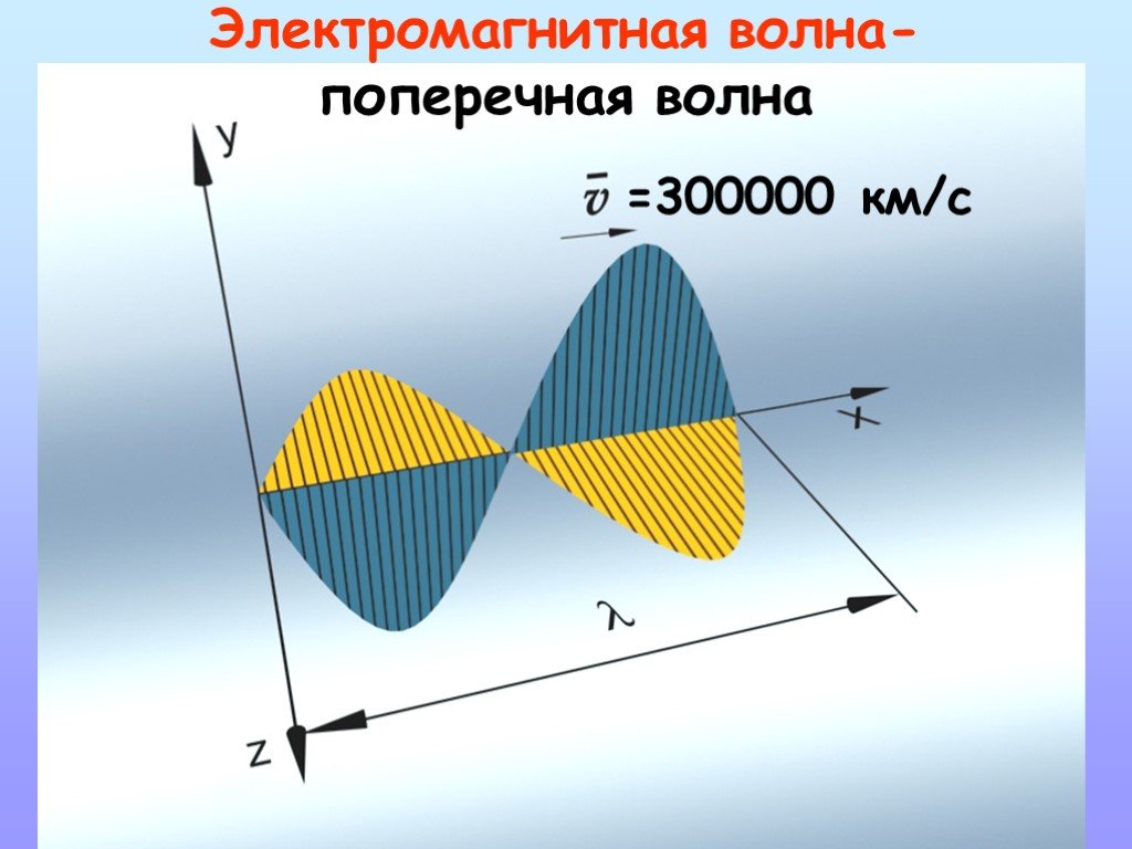 Графическое изображение электромагнитной волны