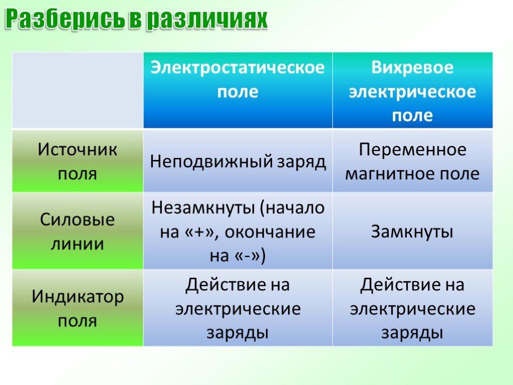 Виды эл полей