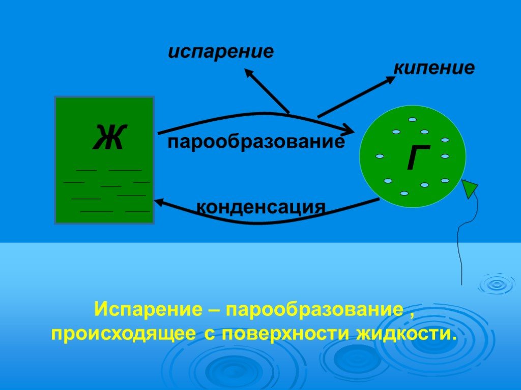 Парообразование и конденсация испарение кипение презентация