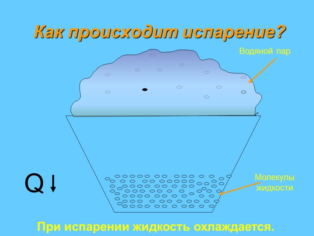 Конденсация рисунок физика