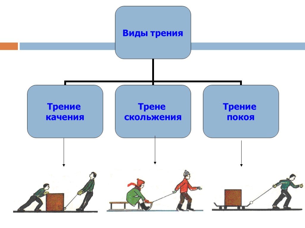 5 сил 7 класс. Виды трения в природе. Силы трения в технике и повседневной жизни. Виды силы в природе и в технике. Виды трения в технике.