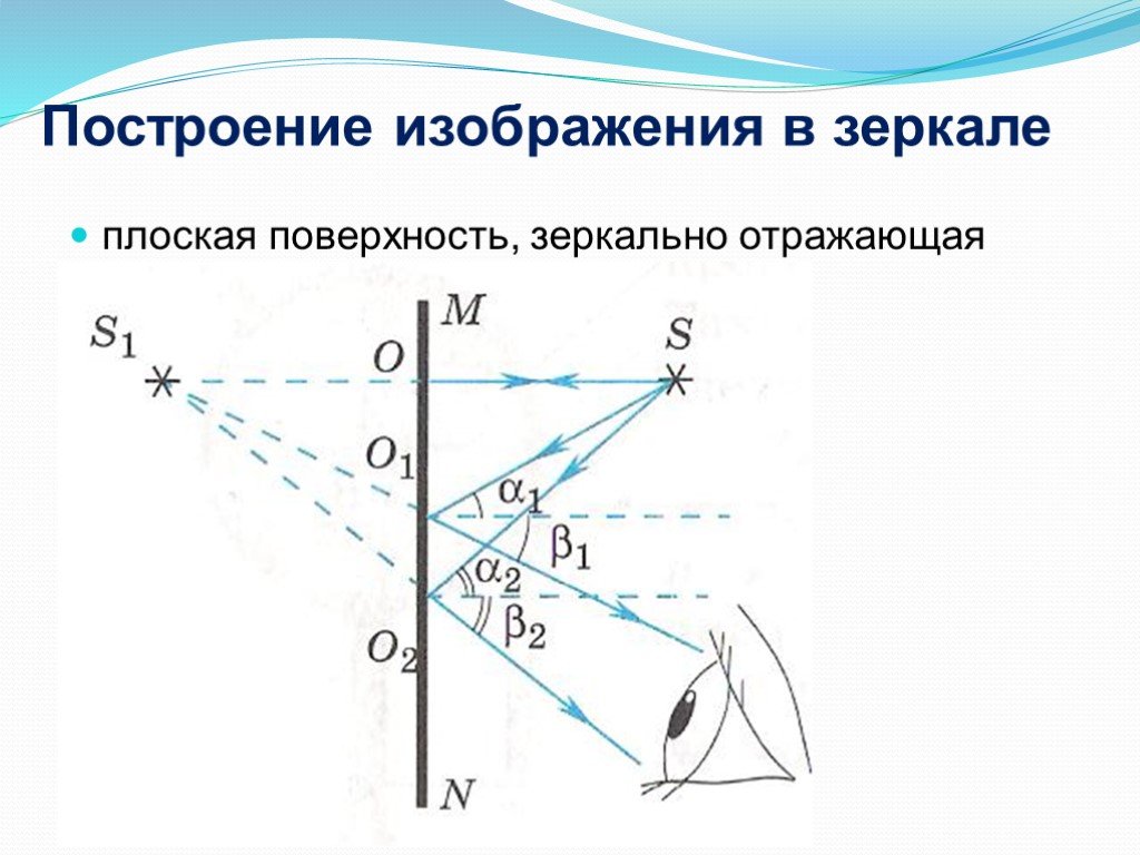 Правила построения изображения в зеркале