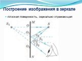 Построение изображения в зеркале. плоская поверхность, зеркально отражающая свет.