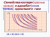 Семейства изотерм (красные кривые) и адиабат (синие кривые) идеального газа. (A > 0) (Δ U < 0)
