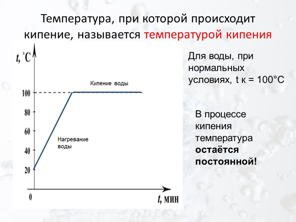 График нагревания