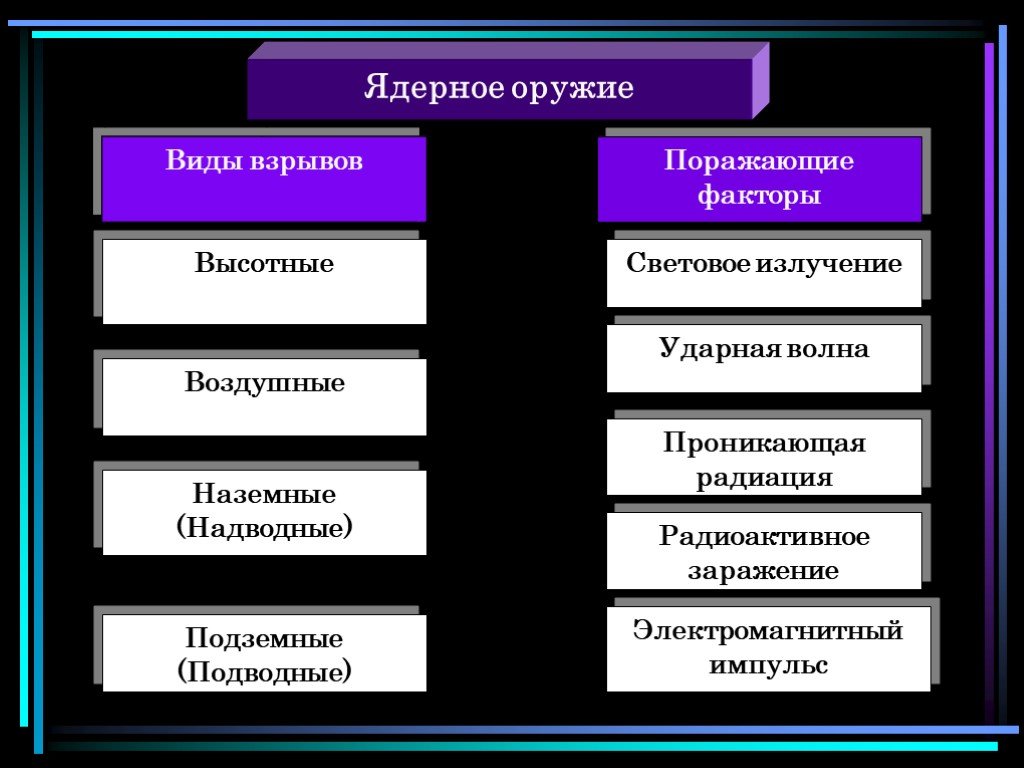 Виды ядерного оружия. Виды неядерного оружия. Классификация поражающих факторов ядерного оружия. Виды ядерного оружия таблица.