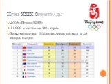 Игры XXIX Олимпиады. 2008г.Пекин(КНР) 11 099 атлетов из 204 стран Разыгрывается 302 комплекта наград в 28 видах спорта