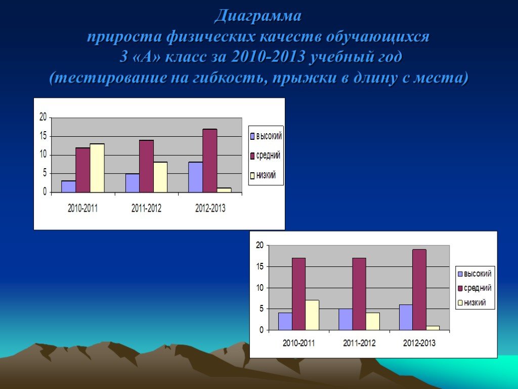 Диаграмма прироста. Диаграмма прироста физической подготовленности. Прирост физических качеств. Гистограмма с приростом.