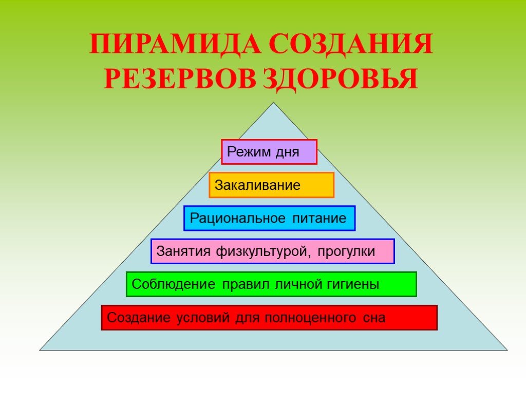 Жизненных потребностей граждан. Пирамида здоровья. Пирамида создания резервов здоровья. Пирамида здоровья для дошкольников. Пирамида ЗОЖ.