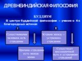 БУДДИЗМ В центре буддийской философии – учение о 4-х благородных истинах. Существование человека есть страдание. Причина страдания есть жажда жизни. Устрани жажду – устранишь страдания. Существует восьмеричный путь к устранению страданий