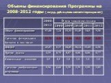 Объемы финансирования Программы на 2008-2012 годы ( млрд. руб. в ценах соответствующих лет)