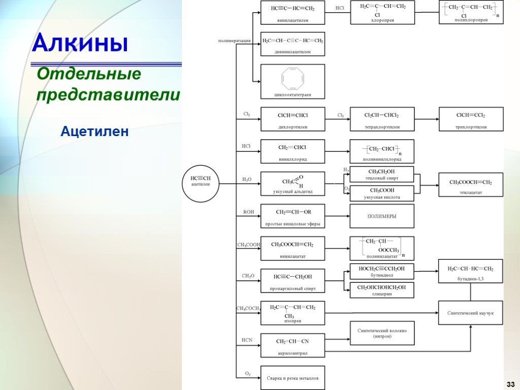 Схема применения алкинов