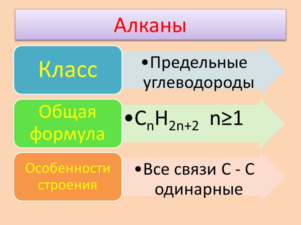 Предельные углеводороды алканы формулы. Предельные углеводороды алканы. Алканы конспект. Алканы и Алкены презентация. Алканы опорный конспект.