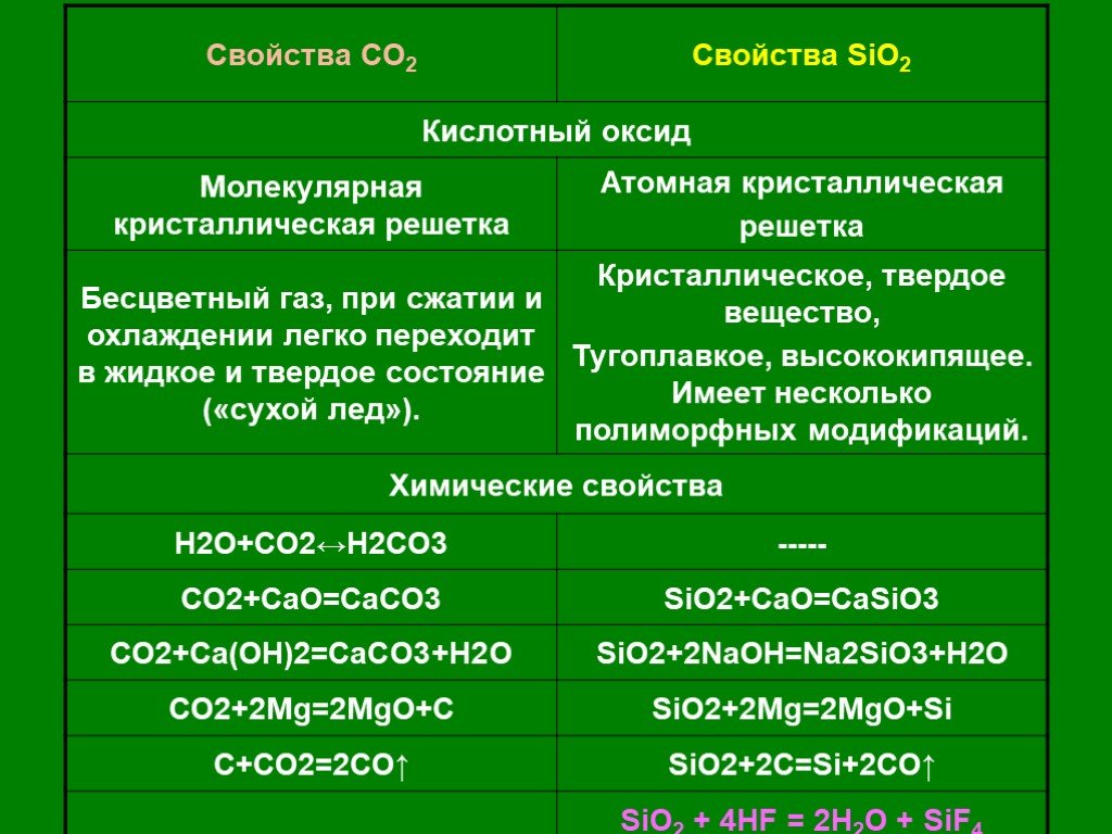 Sio2 2co. Таблица по химии кремний и его соединения 9 класс. Сравнение оксида углерода 4 и оксида кремния 4. Сравнительная характеристика оксидов углерода и кремния. Сравнительная характеристика оксидов углерода 9 класс.