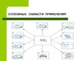 ОСНОВНЫЕ ОБЛАСТИ ПРИМЕНЕНИЯ