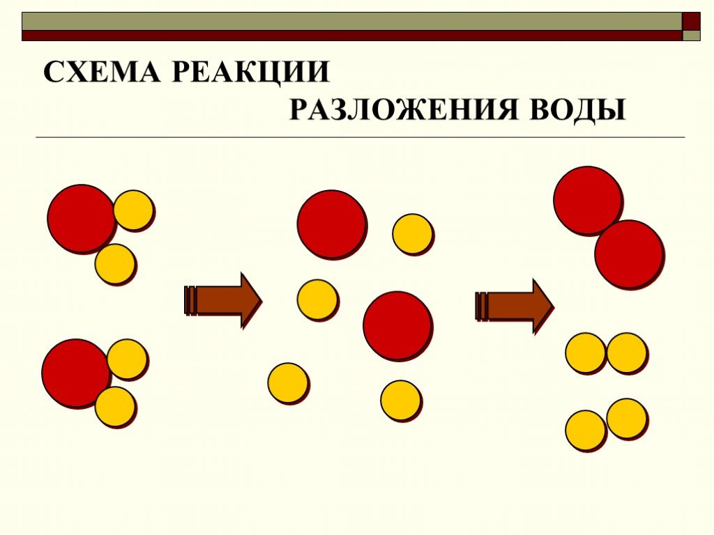 Атомная молекулярная химия. Атомно-молекулярное учение в химии. Схема реакции разложения. Схема реакции разложения воды. Молекулярную схему реакции.