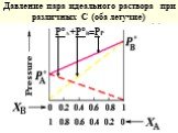 Давление пара идеального раствора при различных С (оба летучие). Р°А+Р°В=РР