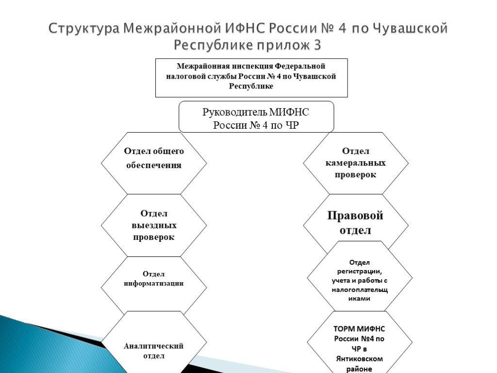 Структура налоговой инспекции схема