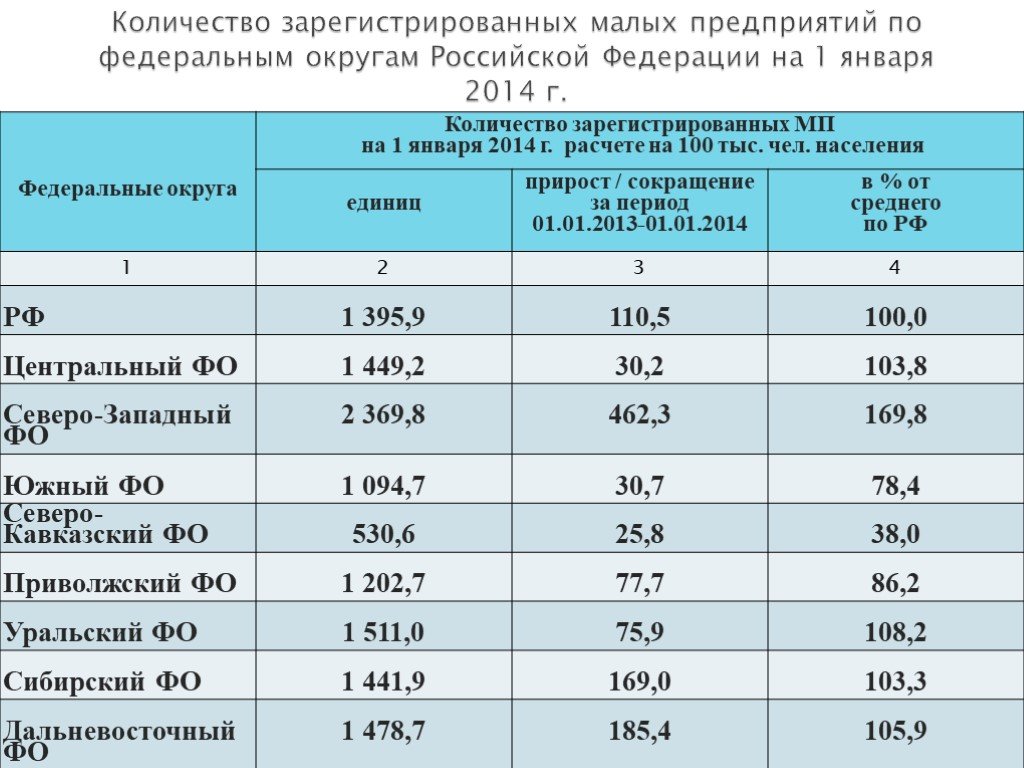 Малая численность