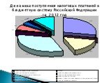 Динамика поступления налоговых платежей в бюджетную систему Российской Федерации за 2012 год