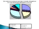 Динамика поступления налоговых платежей в бюджетную систему Российской Федерации за 2013год