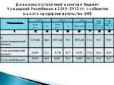 Динамика поступлений налогов в бюджет Чувашской Республики в 2010-2013 гг. с субъектов малого предпринимательства (ИП)