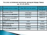 Анализ исполнения налоговых доходов города Канаш на 01.01.2013г.