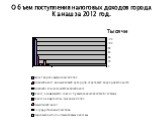 Объем поступления налоговых доходов города Канаш за 2012 год.
