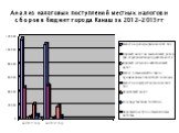 Анализ налоговых поступлений местных налогов и сборов в бюджет города Канаш за 2012-2013гг