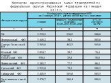 Количество зарегистрированных малых предприятий по федеральным округам Российской Федерации на 1 января 2014 г.