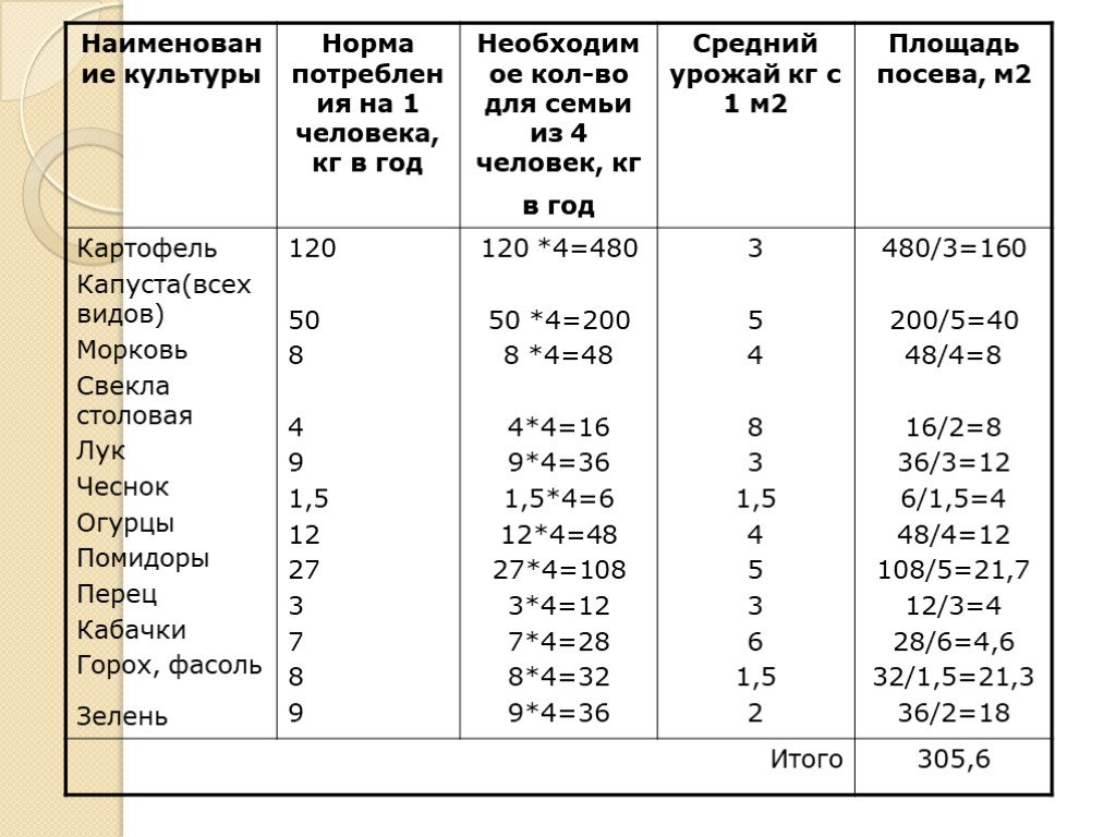 Площадь посевов. Расчет картофеля на человека. Таблица расчет стоимости продукции садового участка. Расчет стоимости продукции огородного участка таблица. Сколько картофеля нужно 1 человеку в год.