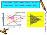 Отрицательный внешний эффект (negative externality) возникает в случае, если деятельность одного экономического агента вызывает издержки других. 0 Р2 Q Р Q1 Q2 Р1 Е1 Е2 А D=МSB МЕС МSС=МРС + МЕС S=МПC. Покажем отрицательный внешний эффект на примере целлюлозно – бумажного комбината …