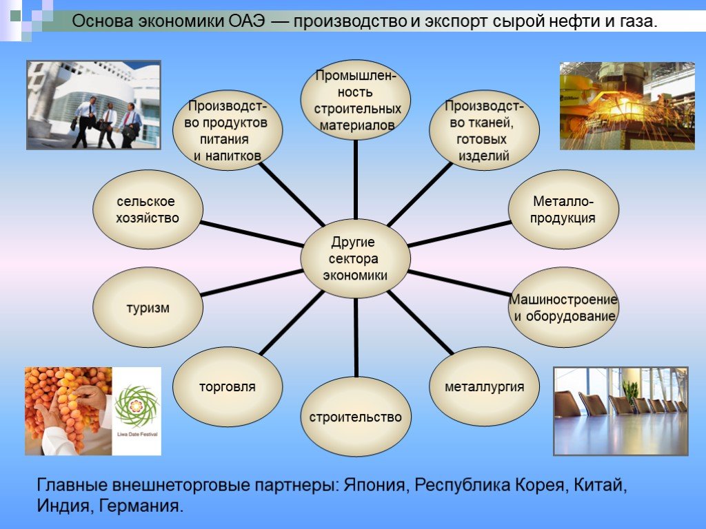 Экономическое развитие оаэ. Модель экономики ОАЭ. Сектора экономики ОАЭ. Основа экономики ОАЭ. Уровень социально-экономического развития ОАЭ.