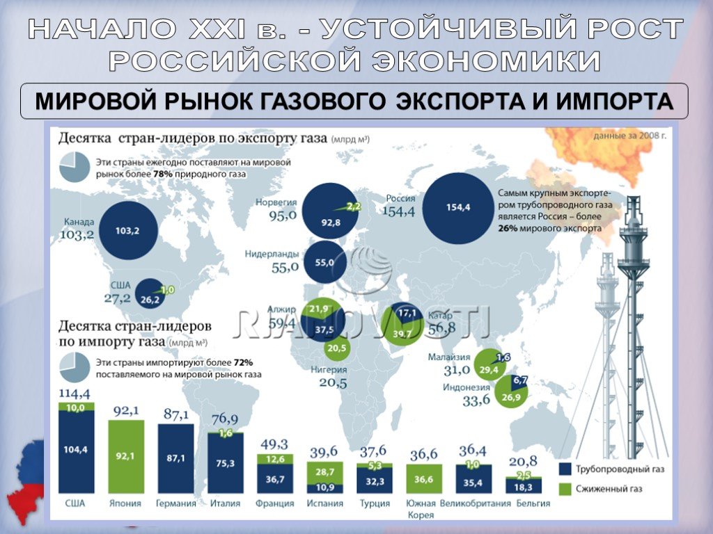 Начало xxi. Мировой рынок газа. Мировой газовый рынок. Мировой рынок страны. Мировой рынок гвзв страны.