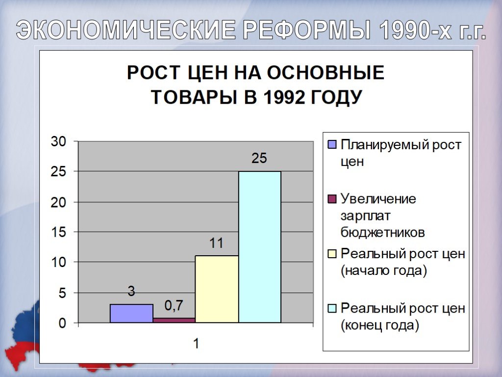 Россия 90 х экономика. Экономика России в 1990-х годах. Экономические реформы 1990-х. Экономические реформы в России 1990-е. 1990у годы экономика.