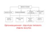 Организационная структура типового отдела закупок