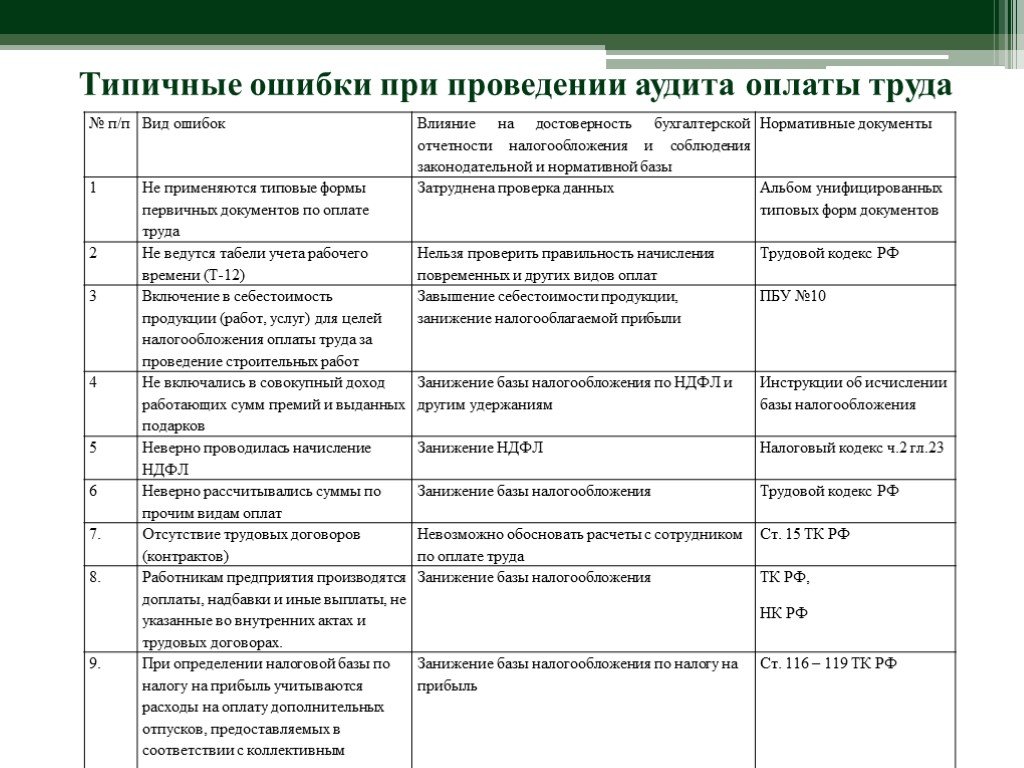 План и программа аудита расчетов с персоналом по оплате труда