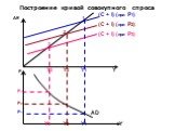 Построение кривой совокупного спроса. (С + I) (при P1) (С + I) (при P2) (С + I) (при P3) 1 2 3 Y3 Y2 Y1 Р1 Р2 Р3 AD Y Р АE
