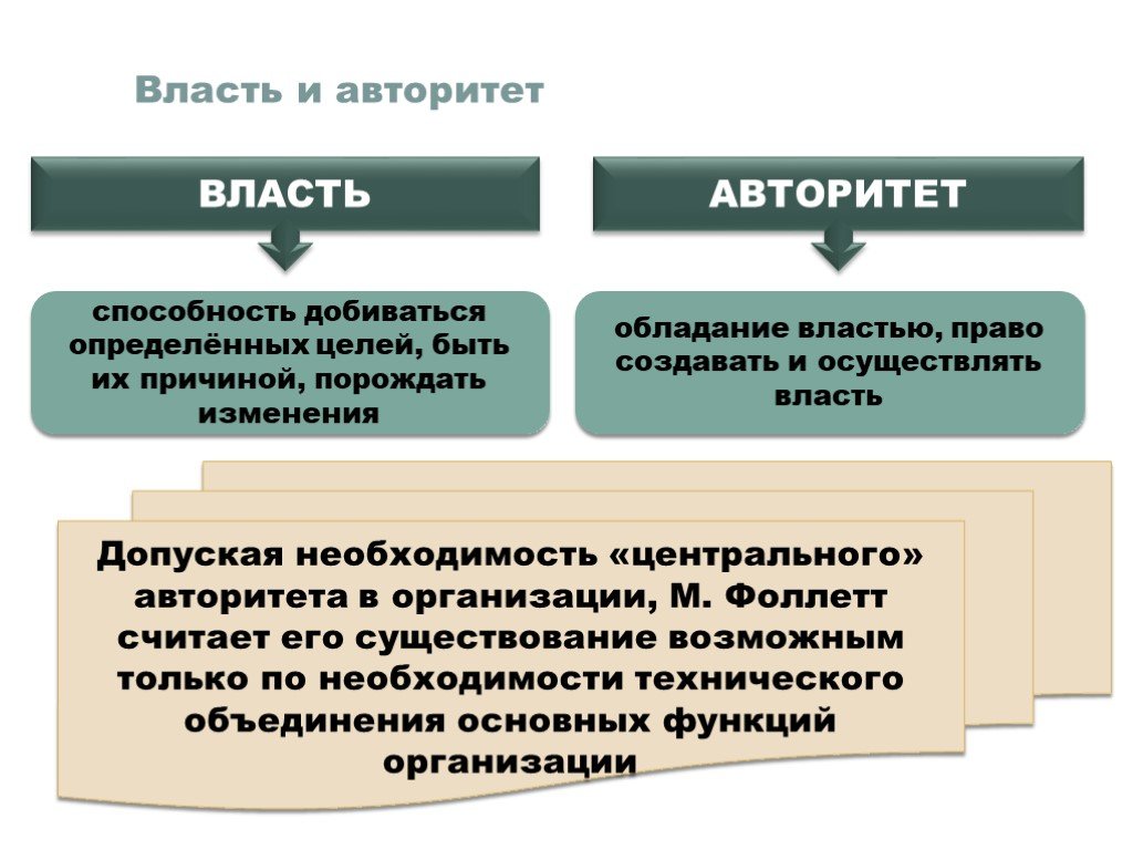 Составьте самостоятельно схему сила власть и авторитет три формы проявления влияния