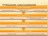 Проведение собеседования