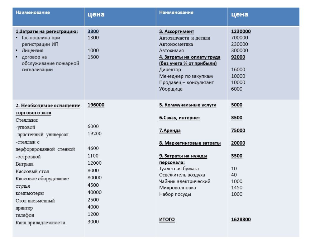 Бизнес план магазина автозапчастей