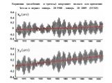 Вариации (колебания и тренды) координат полюса оси вращения Земли в период январь 20 1900 – январь 20 2005 (IERS)