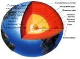 Строение Земли Наша Земля состоит из разных слоев: Земная кора – Литосфера Мантия Внешнее ядро Внутреннее ядро