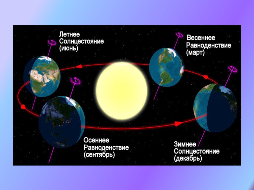 Солнечный свет на земле 5 класс презентация - 98 фото