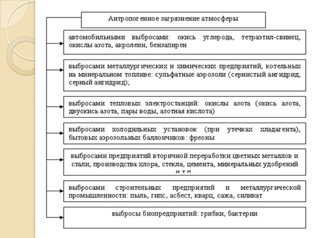 Антропогенные воздействия таблица