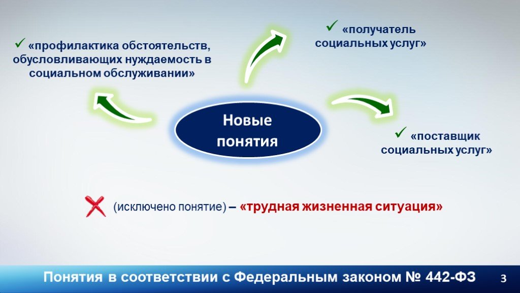 Услугу в соответствии с. Получатели социальных услуг. Трудная жизненная ситуация это ФЗ 442. Понятие поставщик социальных услуг. Получатель социальных услуг ФЗ 442.