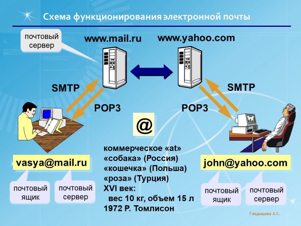 Сервер электронной почты. Схема работы электронной почты. Электронная почта схема. Принцип работы электронной почты. Схема передачи сообщений по электронной почте.